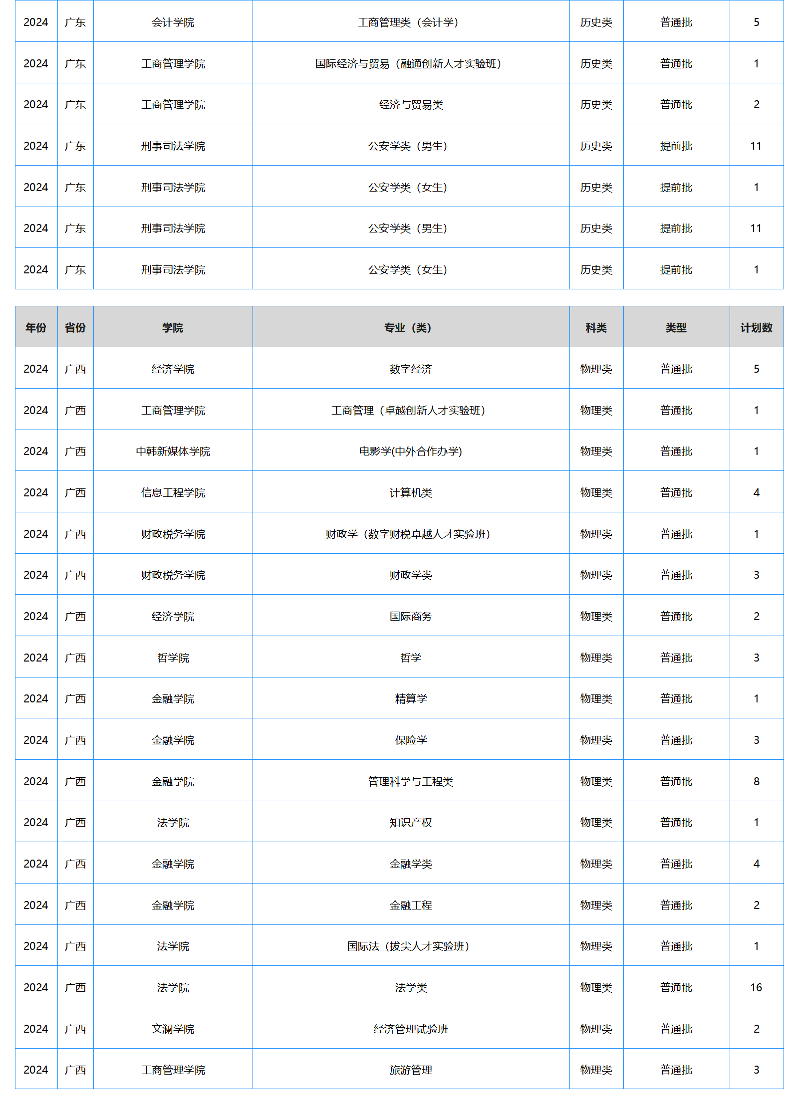 中南財經(jīng)政法大學(xué)－2024年招生計劃